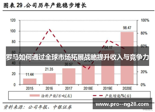 罗马如何通过全球市场拓展战略提升收入与竞争力