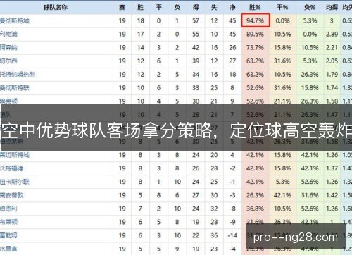 空中优势球队客场拿分策略，定位球高空轰炸